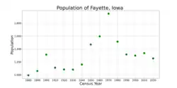 The population of Fayette, Iowa from US census data