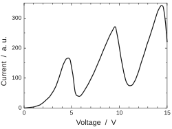 Graph. The vertical axis is labelled "current", and ranges from 0 to 300 in arbitrary units. The horizontal axis is labeled "voltage", and ranges from 0 to 15 volts. The curve is described in the article's text.