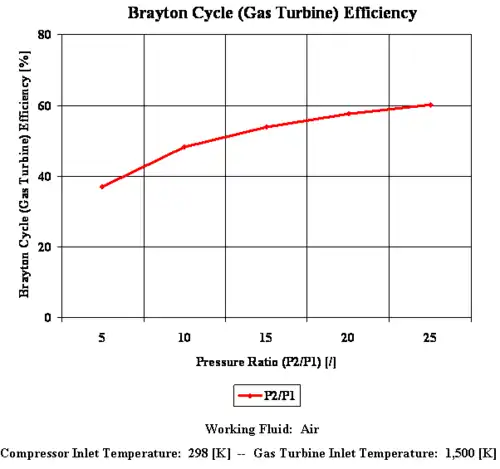 Figure 1: Brayton-cycle efficiency