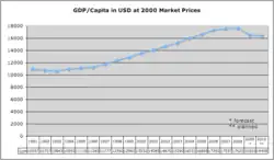 Chart showing GDP per capita in USD at 2000 market prices in Hungary 1991–2010.