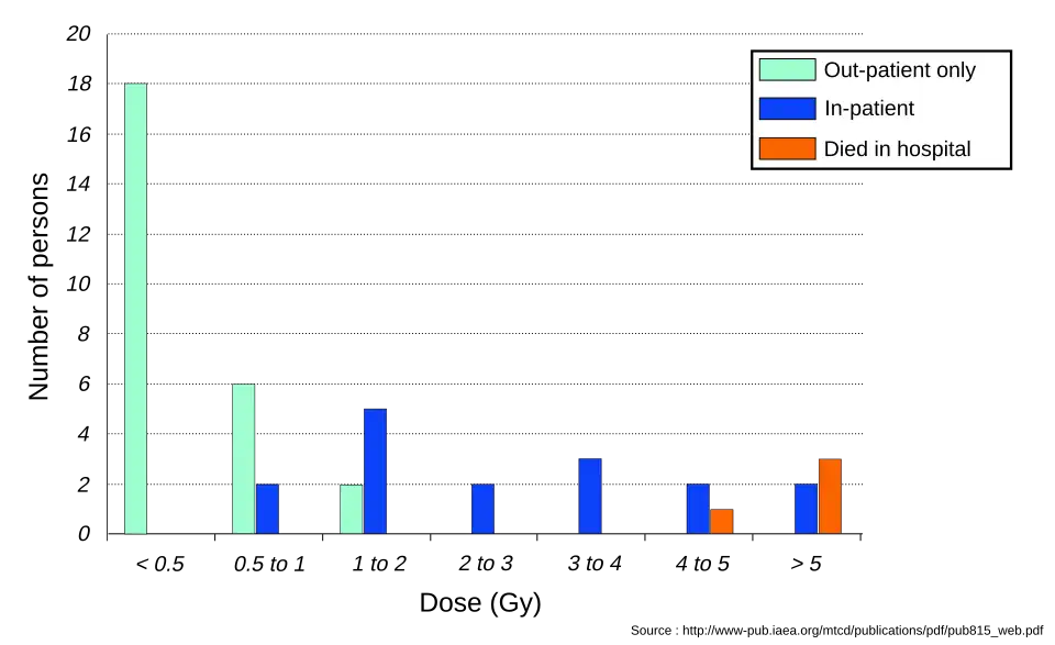 Barchart showing the outcome for the 46 most contaminated people for whom a dose estimate has been made. The people are divided into seven groups according to dose.