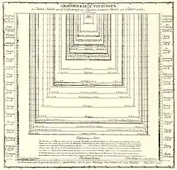 Groessen Karte von Europa, 1785