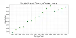 The population of Grundy Center, Iowa from US census data