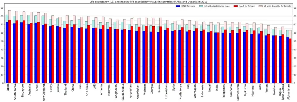 Life expectancy and healthy life expectancy for males and females separately[5]