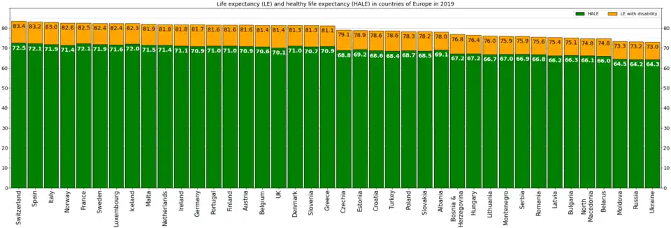 Life expectancy and healthy life expectancy in Italy on the background of other countries of Europe in 2019[7]