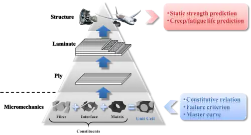 Hierarchy of micromechanics-based analysis procedure for composite structures