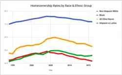 Homeownership rates by race and ethnicity using data from 1994 until 2015.