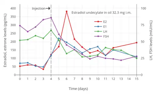 Estradiol, testosterone, luteinizing hormone, and follicle-stimulating hormone levels with an intramuscular injection of 32.3 mg estradiol undecylate in oil in 3 postmenopausal women. Assays were performed using radioimmunoassay with chromatographic separation. Sources were Geppert (1975) and Leyendecker et al. (1975).