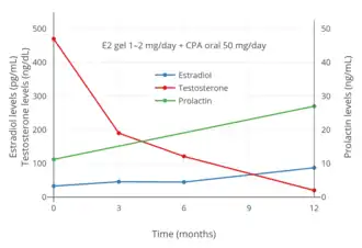 Hormone levels with 1 to 2 mg/day transdermal estradiol gel and 50 mg/day oral cyproterone acetate in transgender women. The mean dosage of estradiol gel increased between 6 and 12 months.