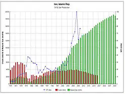 Oil and gas production (1970–2030 est.)