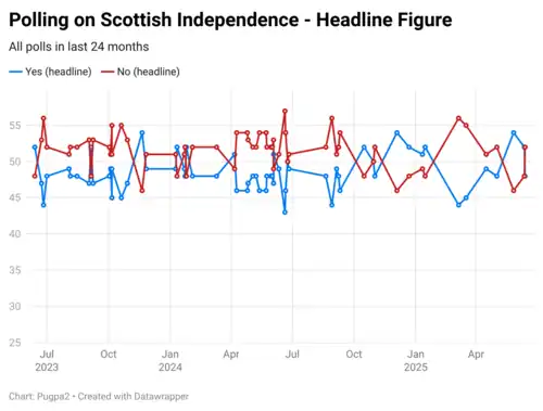 Polling on Scottish Independence with undecidide removed = headline figures