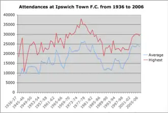 Graph of attendances at Portman Road since 1936