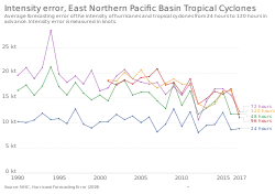 Graph of trends in intensity errors