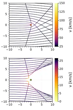 Trajectories of interstellar dust particles under the influence of gravity and solar radiation pressure