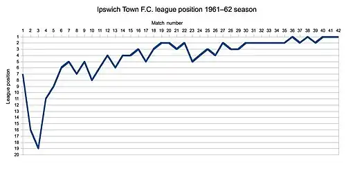 Ipswich Town league positions in the 1961–62 league season