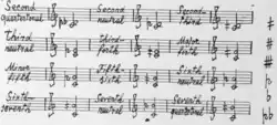 Ivan Wyschnegradsky's Microtonal Intervals: second quartertonal, -neutral, -third; third neutral, -fourth; major fourth; minor fifth; fifth-sixth; sixth-neutral, -seventh; seventh-neutral, -quartertonal.