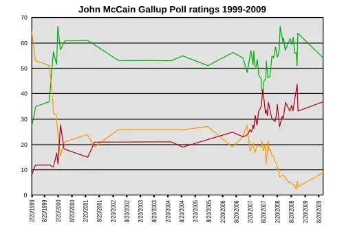 Chart with three data lines