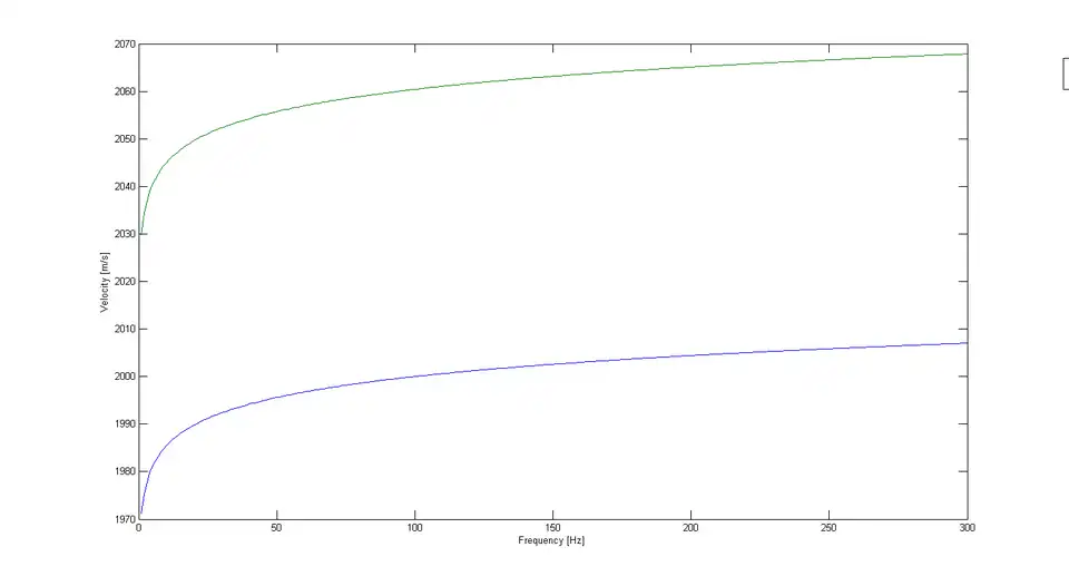 Fig.2.Dispersion Kolsky model reference frequency wr=2π0.01 Hz(green) wr=2π100 Hz(blue)