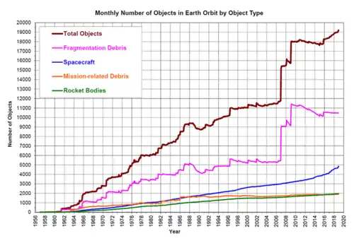 Objects in Earth orbit including fragmentation debris. November 2020 NASA:ODPO