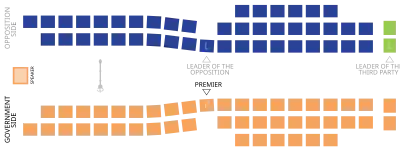 Legislative assembly of British Columbia. The Conservatives, Greens, and NDP are represented by blue, green, and orange respectively.