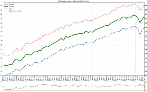 Life expectancy with calculated sex gap[2]