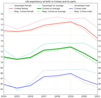 Life expectancy in Sevastopol in comparison with Crimea on average (in detail)