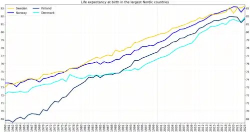 Development of life expectancy in Sweden in comparison to the other large Nordic countries[2]