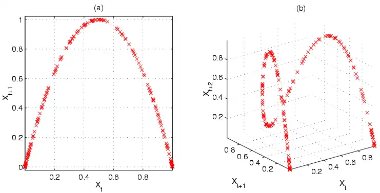 Two- and three-dimensional Poincaré plots show the stretching-and-folding structure of the logistic map