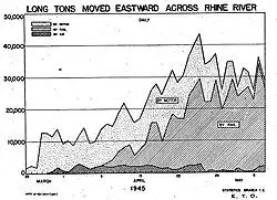 Graph shows that motor transport was initially predominant, but overtaken by rail in April.