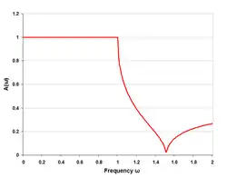 m-type low-pass response single half-section m=0.75