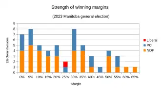 Marginal results analyzed by winning party