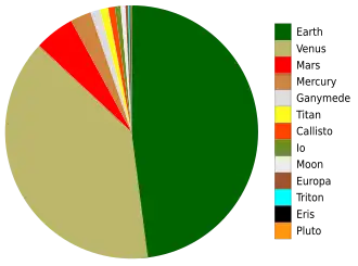 Relative masses of the solid bodies of the Solar System. Earth at 48% and Venus at 39% dominate. Bodies less massive than Pluto are not visible at this scale.