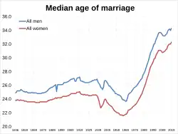 Median age of marriage for all men and women