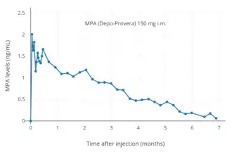MPA levels after a single 150 mg intramuscular injection of MPA (Depo-Provera) in aqueous suspension in women