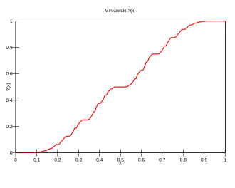 Graph of the question mark function