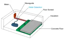Moisture detection in buildings with time-domain reflectometry (TDR)