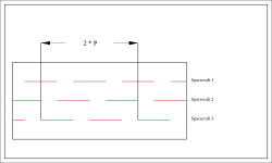 Figure 4: A constellation of three Molniya spacecraft providing service for the Northern hemisphere. P is the orbital period. A green line corresponds to service for Asia and Europe with the visibility of figures 6–8. A red line corresponds to service for North America with the visibility of figures 9–11.
