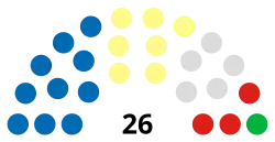 Moray Council political balance, May 2023