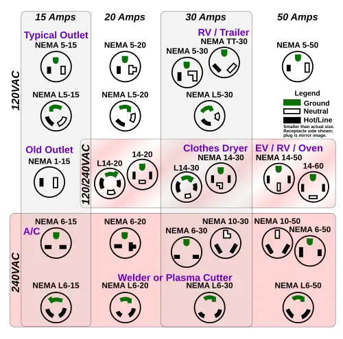"Row and column table of NEMA receptacles."