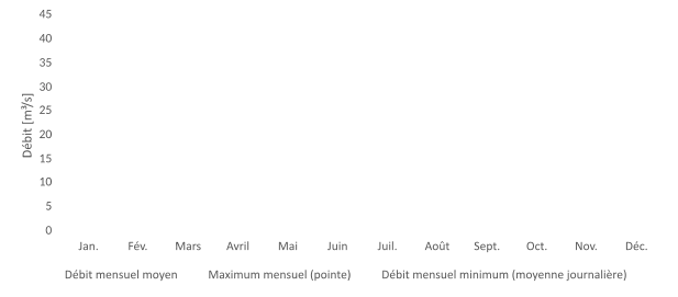 Graphique en barres. Les débits sont plus élevés durant l'été et plus faibles en mars et avril.
