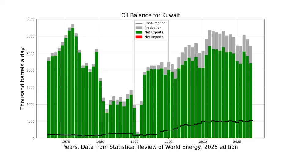 Net oil balance in Kuwait till 2020