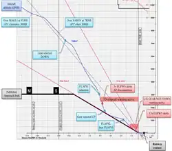 A diagram showing distance in nautical miles and altitude in feet, both starting from 0 in the bottom right. A blue line roughly following a 45° angle from the bottom right is substantially above a black line and in-between two pink lines.