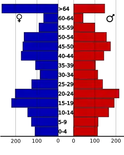 Population pyramid of Żelechów according to the data from 2005.