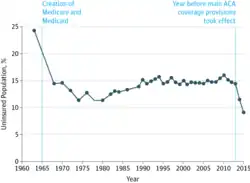 Graph showing significant decreases in uninsured rates after the creation of Medicare and Medicaid, and after the creation of Obamacare