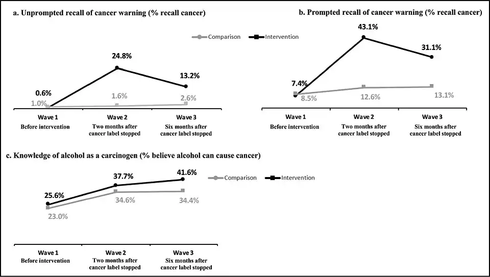 Two months after the first round of warning labels, many consumers remembered the cancer messages. The resumption of the study omitted the cancer warning labels; recall declined.[20] 2049 people were surveyed.[28] About half of the same consumers were deliberately followed-up and surveyed twice; the rest were new in the second survey. Researchers suspected that media coverage of the controversy around the trial increased knowledge of cancer risks in both the study area and the control area.[20]