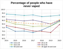 Percentage of people who have never vaped in Great Britain
