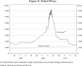 Poseidon Bubble graph, depicting a massive price bubble between 1969 and 1970