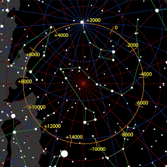 Small white disks representing the northern stars on a black background, overlaid by a circle showing the position of the north pole over time