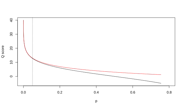 Relationship between Q and p