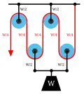 Separation of the pulleys in the double tackle show the force balance that results in a rope tension of W/4.